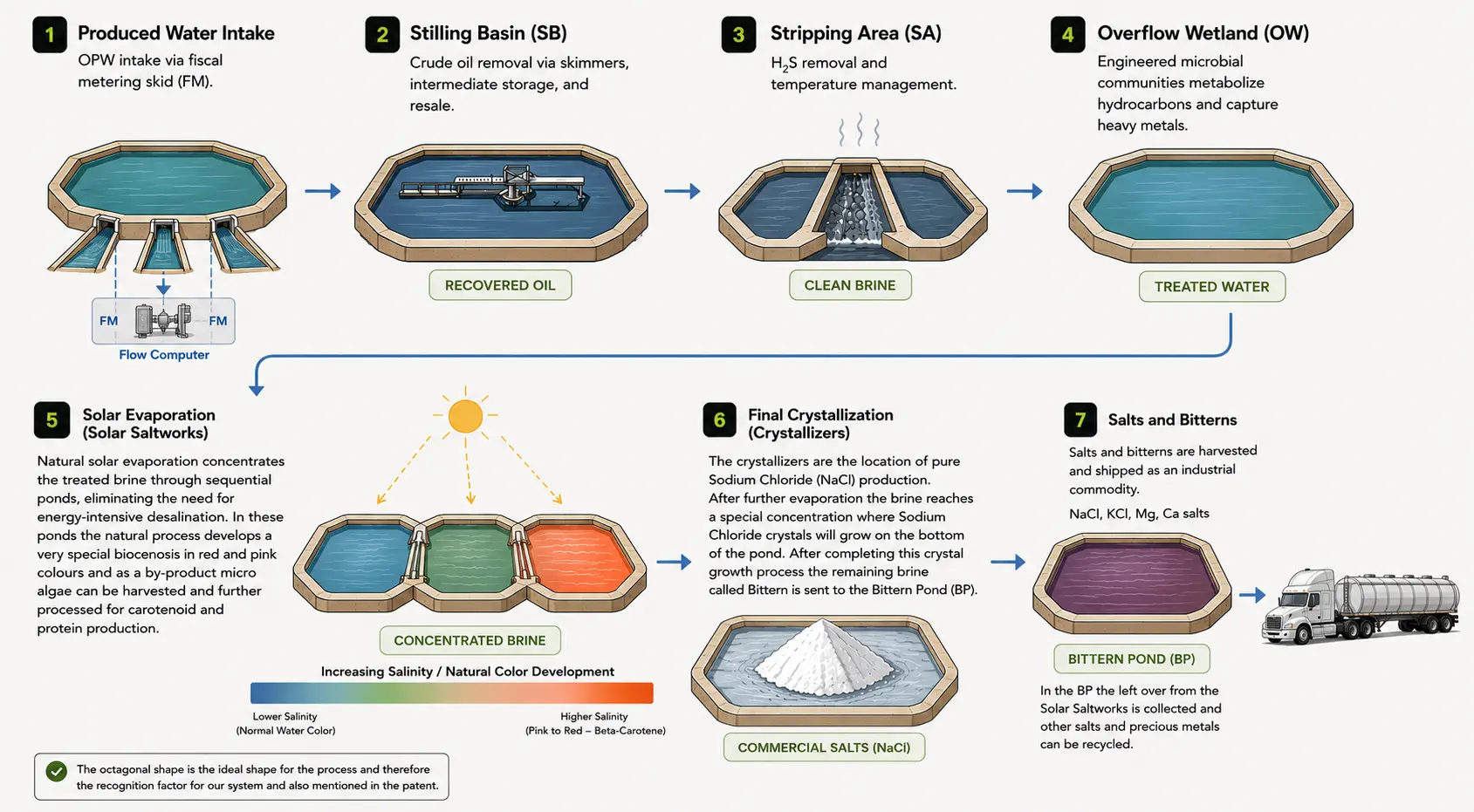 SusTeco USA | Nature-Based Produced Water Treatment